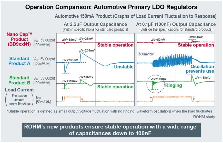ROHM’s New Automotive LDO Regulators Stable Operation at Nanoscale Output Capacitance